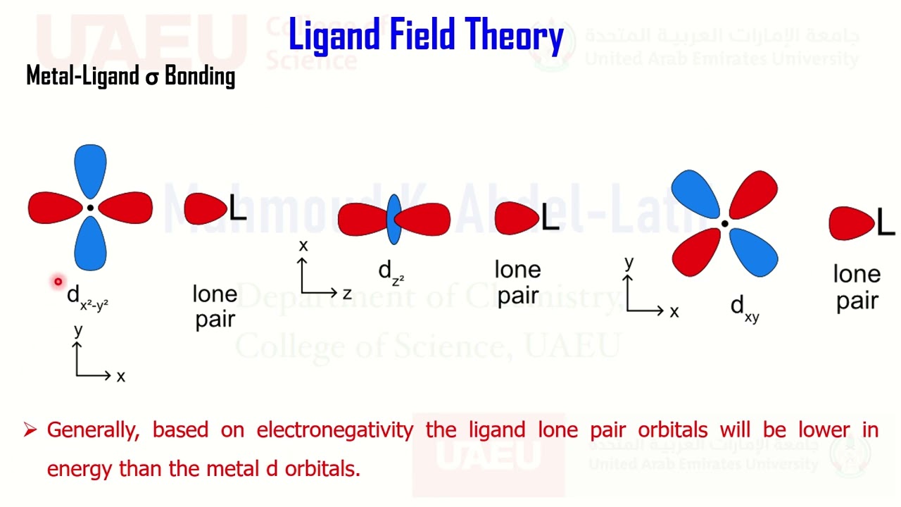 Ligand Field Theory MOT Coordination Compounds Octaheral High Low Spin Pi-donner Pi-Acceptor Part 1