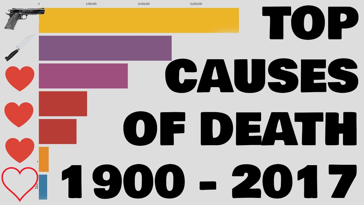 Evolution of Leading Causes of Death | US Yearly Deaths | 1900 - 2017