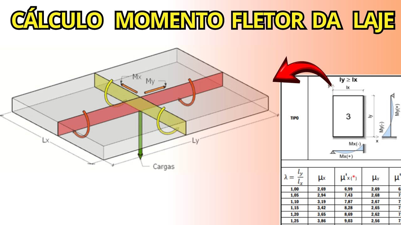 Cálculo dos Momentos Fletores da Laje Maciça com base na Tabela de Bares I Passo a Passo com Exemplo