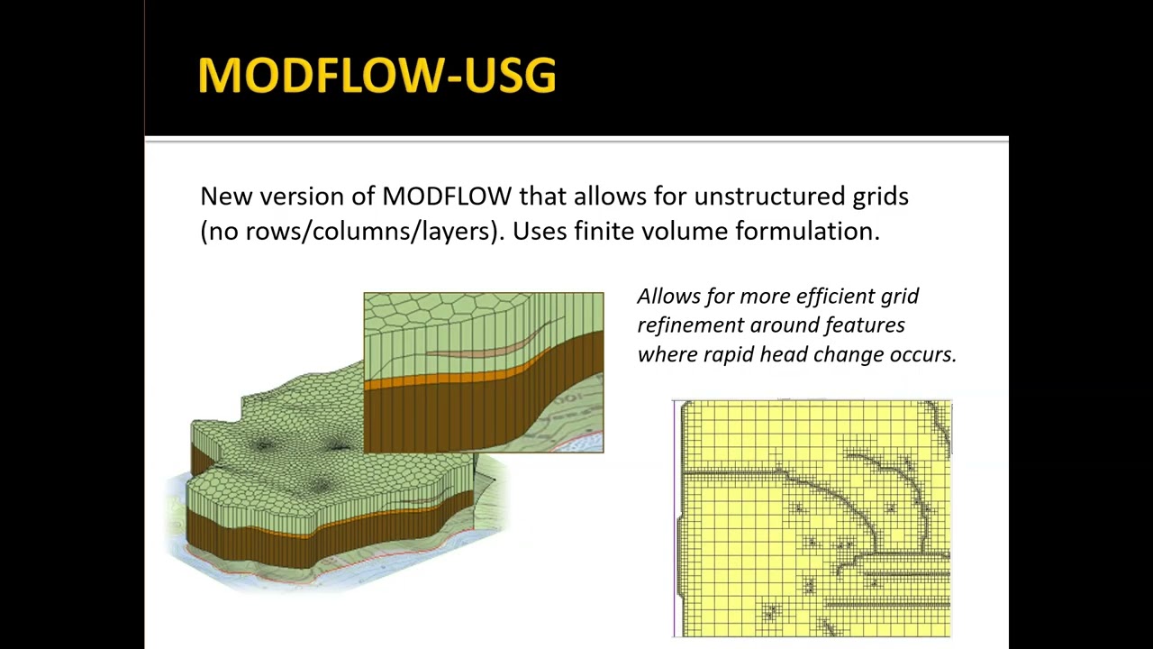 MODFLOW - Organization & Main Packages