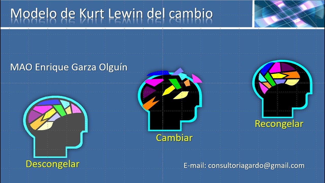 Modelo de Kurt Lewin del Cambio