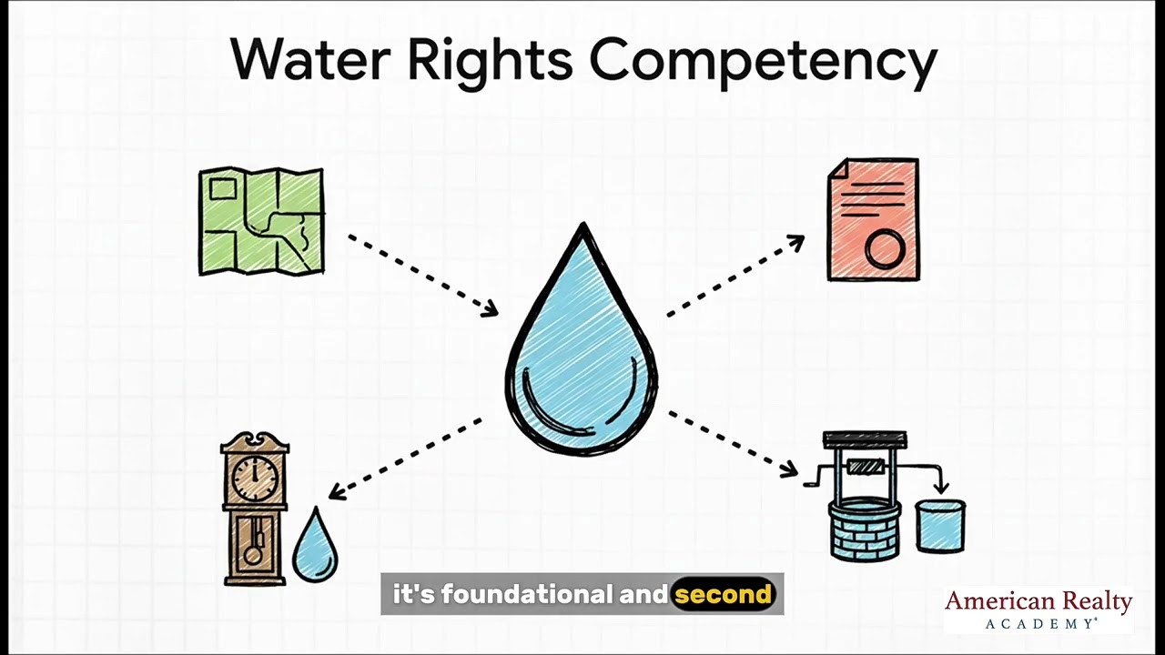 AZ Real Estate Competence: Professional Competency Requirements | Module 6.1 | Arizona Real Estate 