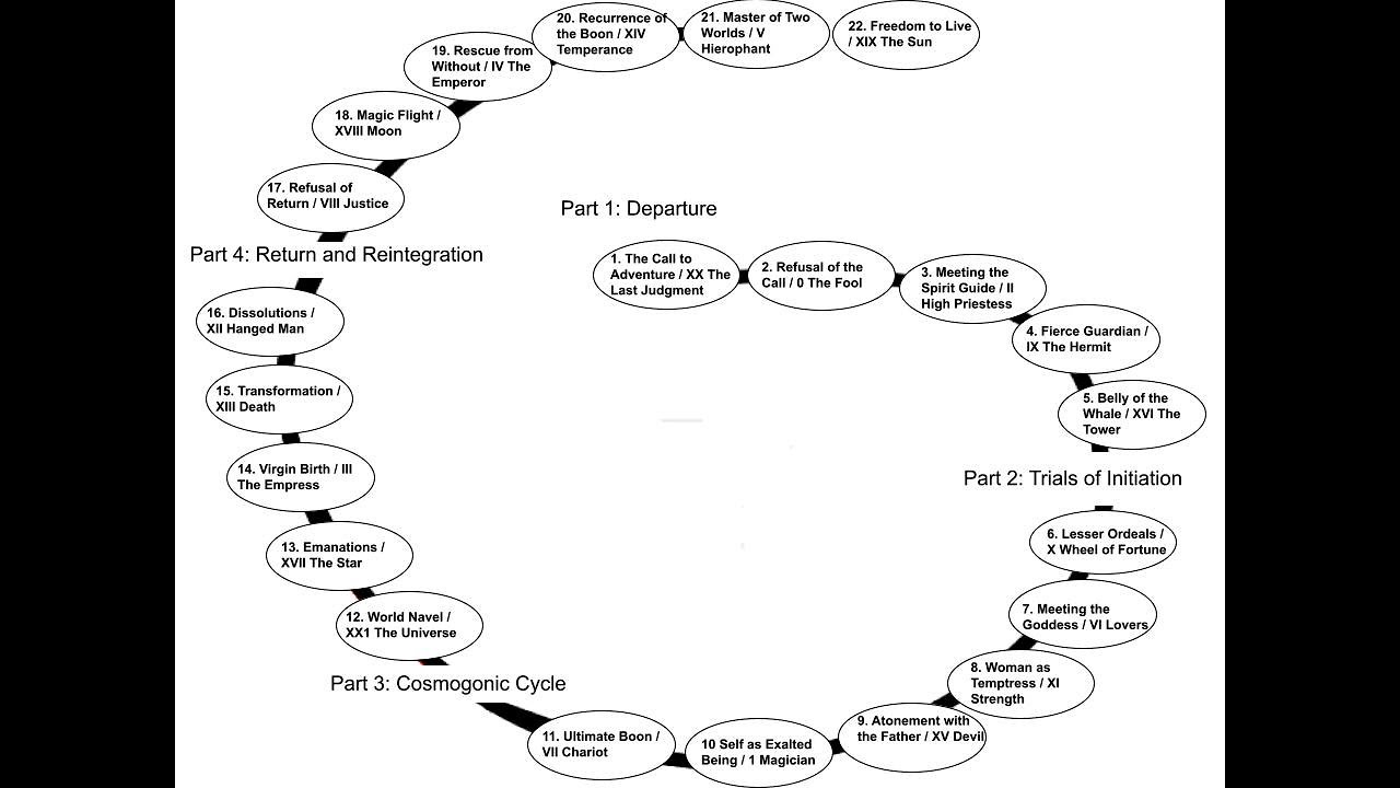 The Hero's Journey and the Major Arcana of the Tarot. Part 1 Departure and Initiation.