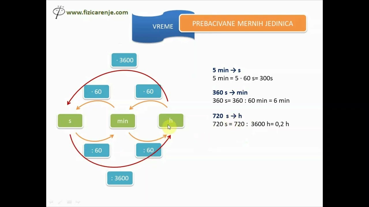 Prebacivanje mernih jedinica za put, vreme i brzinu. | Fizika za šesti razred