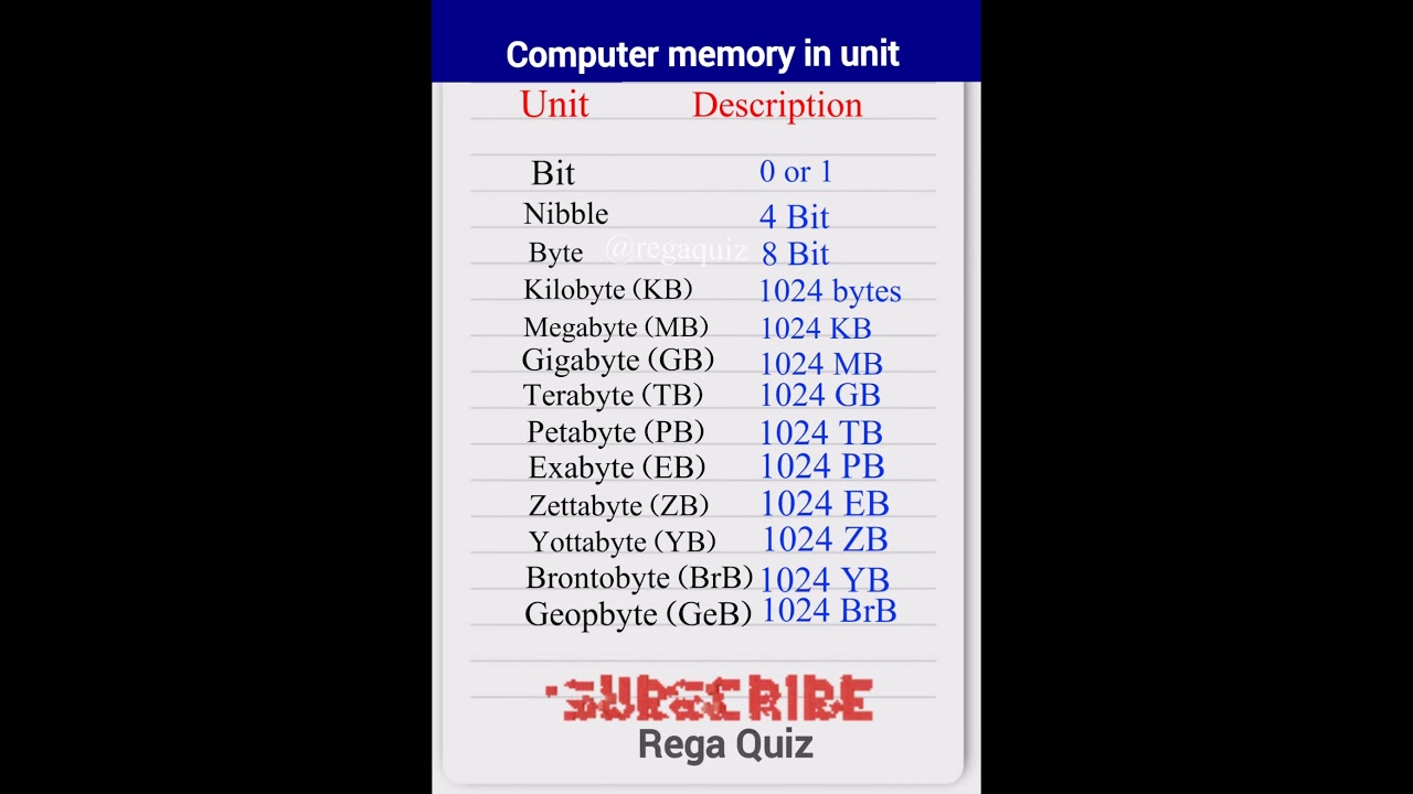 Computer Memory Units|Bit| Byte|Kilobyte|Megabyte|highest computer memory| smallest computer memory