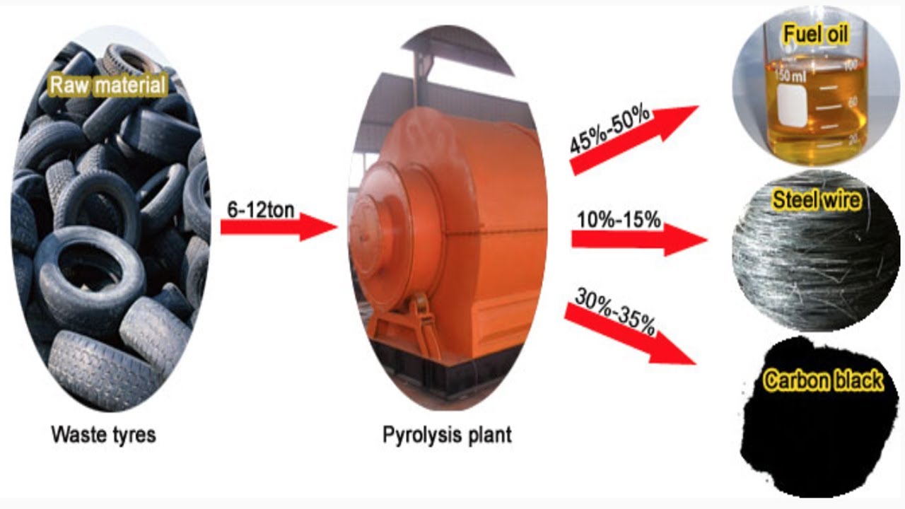 Waste Tyre/Plastic Recycling to Oil Process #tirerecycling #plasticrecyclingmachine #wastemanagment