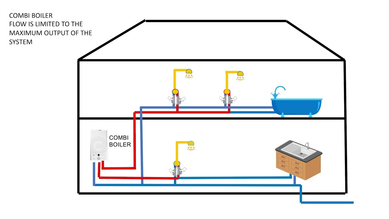 Boosting Showers and Taps In Combi Boiler Systems