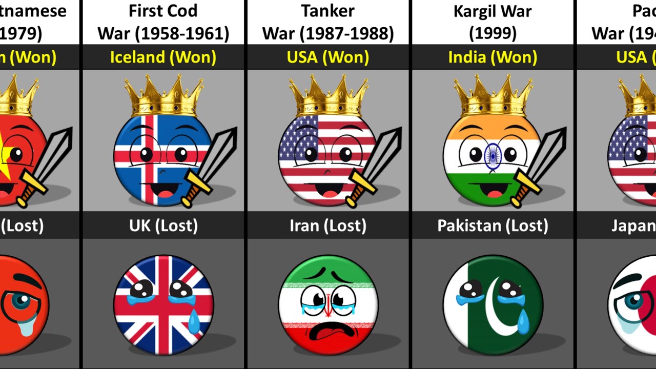 Which Countries Have Won and Lost Wars [Cauntryballs]