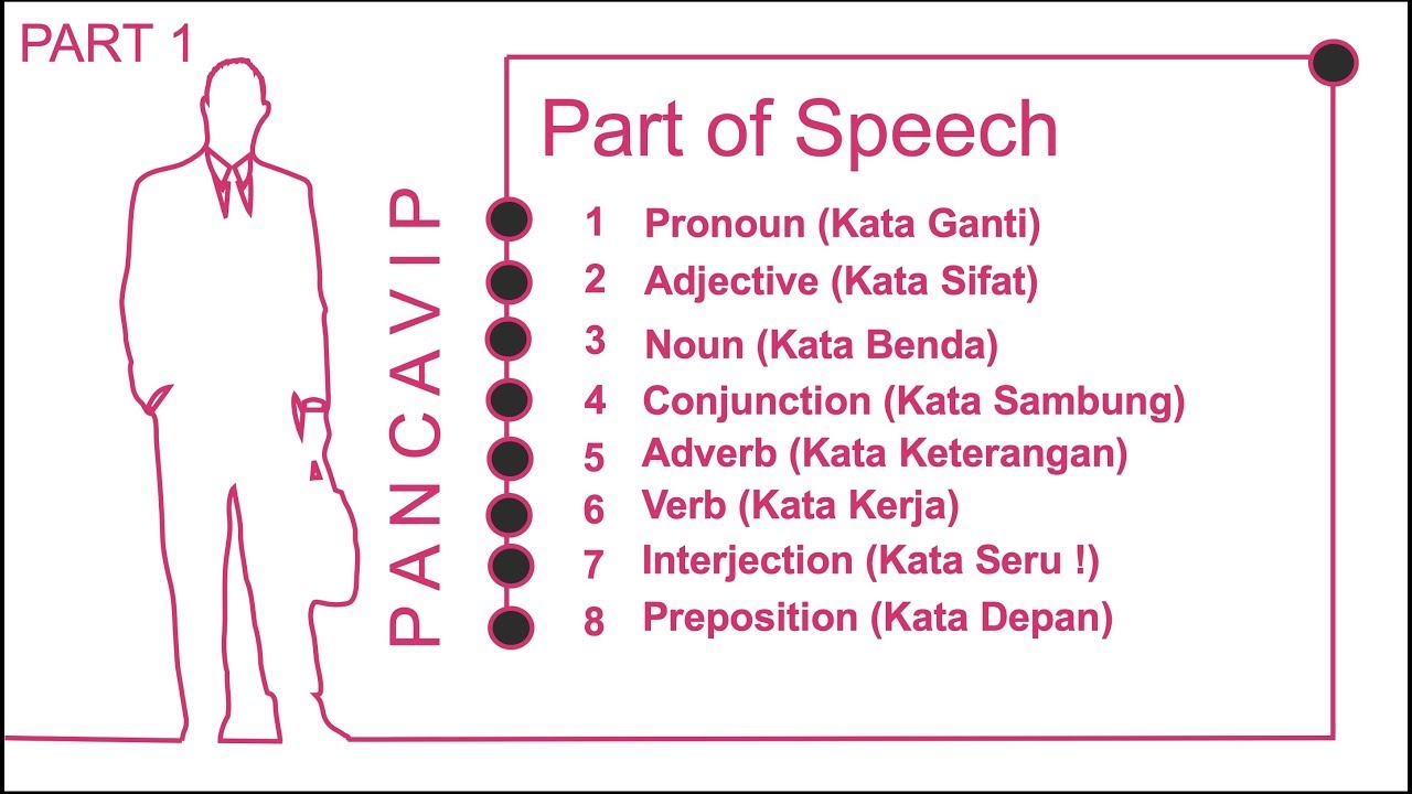 Belajar Part of Speech dengan Mudah dan Cepat