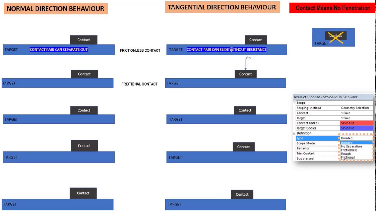 Ansys Contact Types Explanation