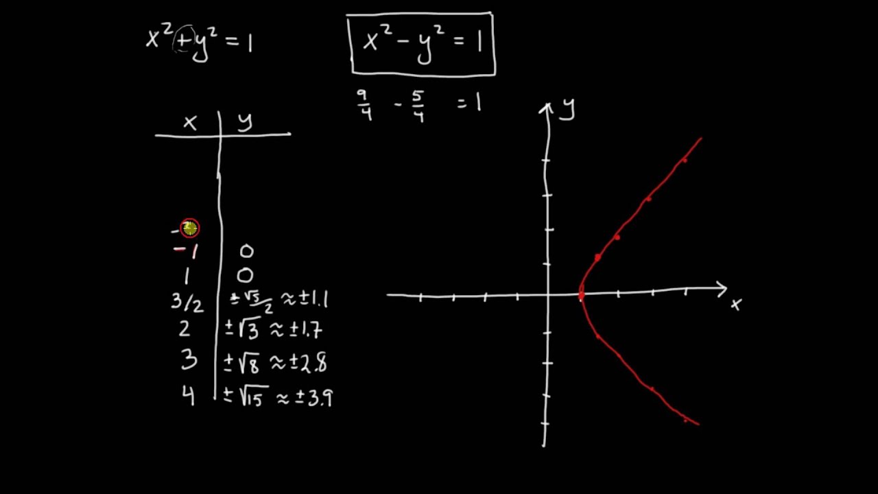 Analytisk geometri del 8 - hyperbelns ekvation