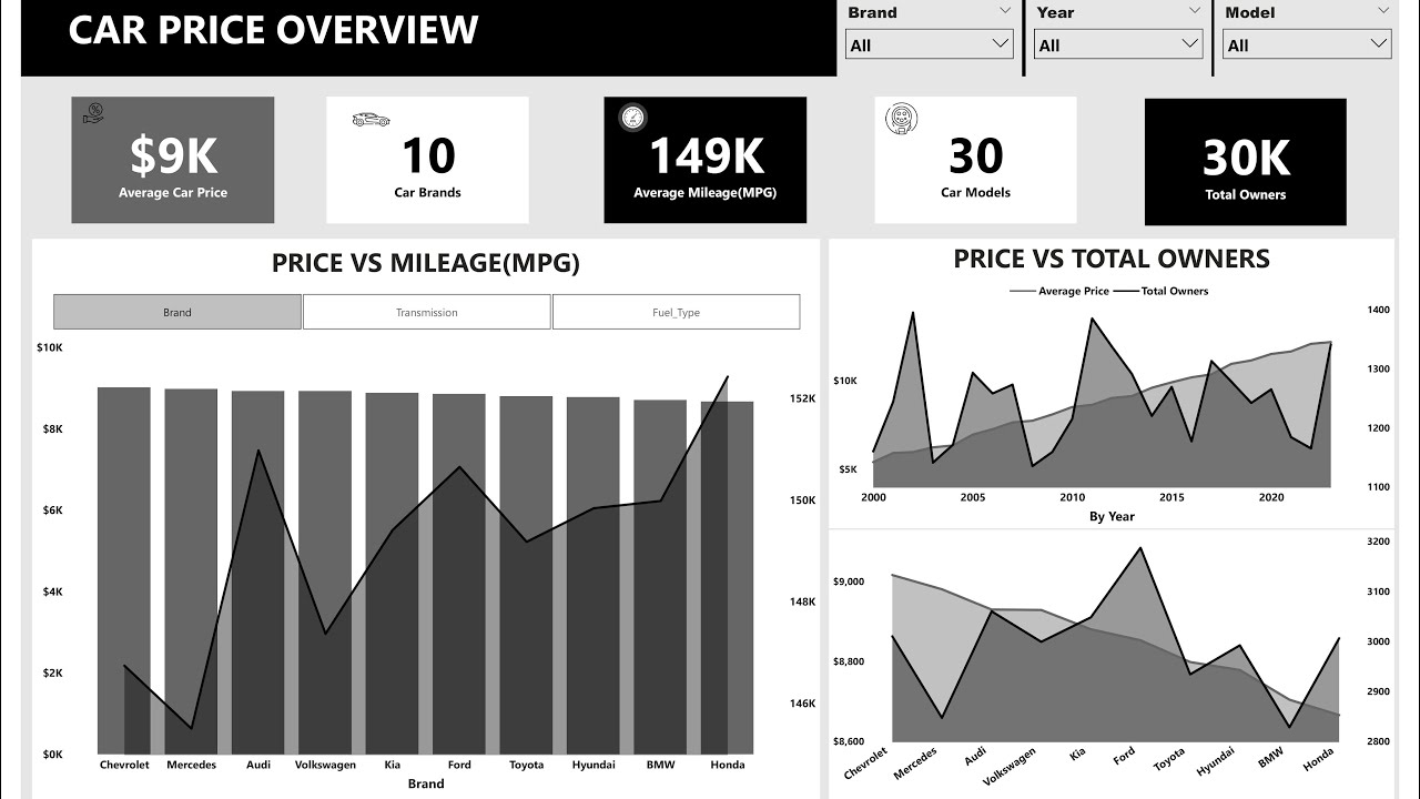 How to Design a Power BI Car Pricing Dashboard Using Parameters as Slicers
