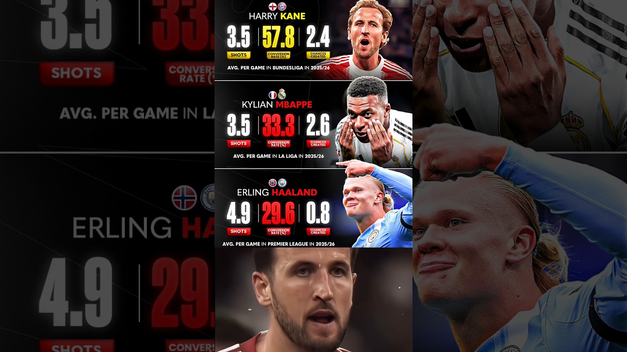 Erling Haalnd vs Kylian Mbappe vs Harry Kane Stats In League this Season🤯 😱🥶