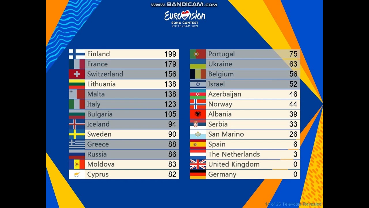 #WhatIf #57 - ESC 2021 - Grand Final (2/2) - The exciting televoting sequence with only finalists
