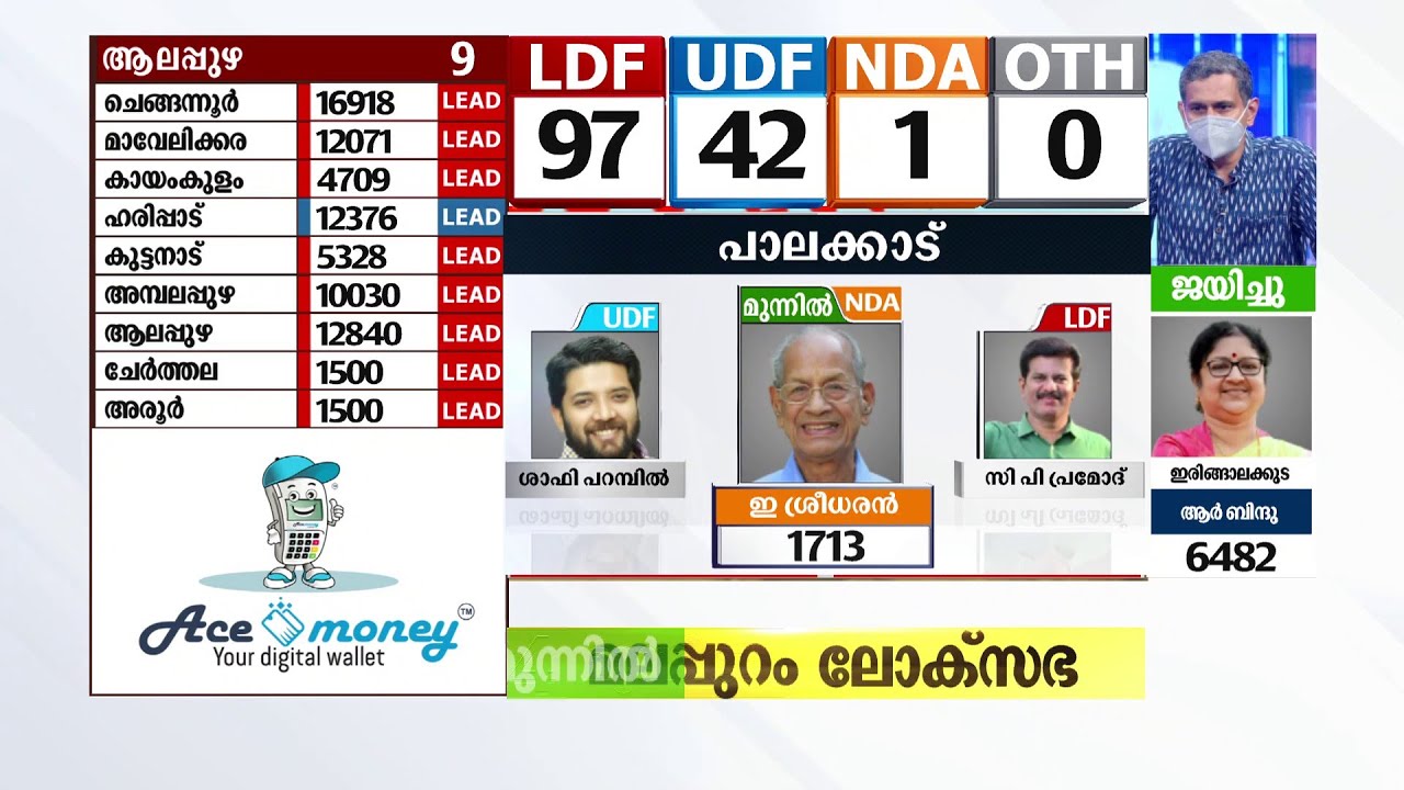 പാലക്കാട് ഷാഫി പറമ്പിൽ തിരിച്ചുവരുന്നു, ശ്രീധരന്റെ ലീഡ് കുറഞ്ഞു