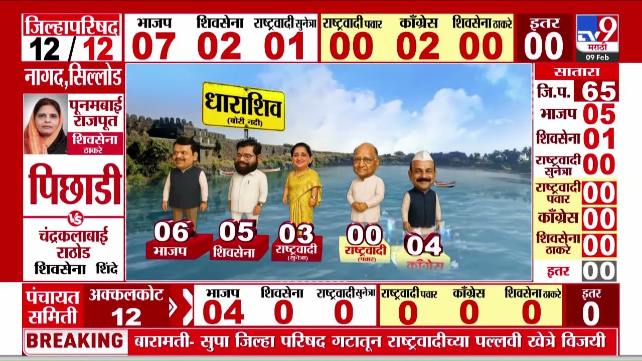 Dharashiv Election Results 2026 | परंडा तालुक्यात शिंदेंच्या शिवसेनेच्या 2 जागा विजयी
