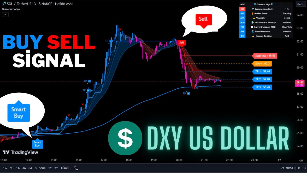 🔴Live Dxy Us Dollar Index 5-Minute Live Signals-Trading Signals-Scalping Strategy Diamond Algo-