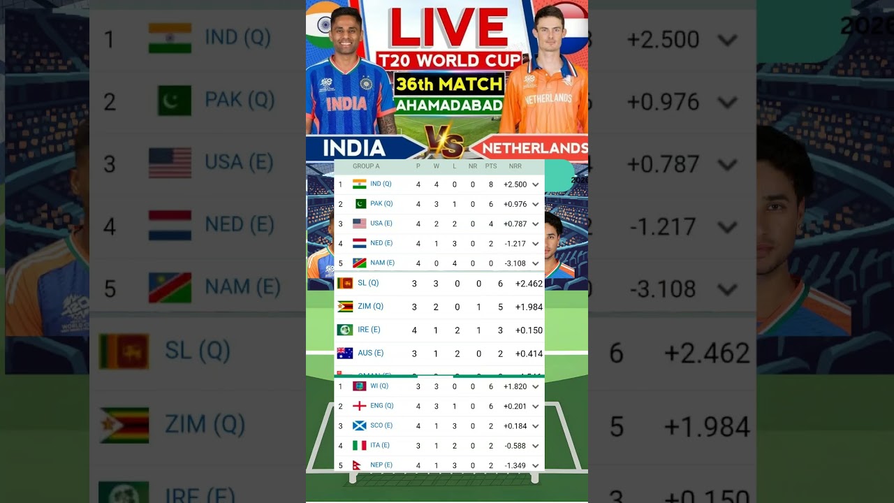 🏏📊 ICC Men&rsquo;s T20 World Cup 2026 Points Table Update After Today&rsquo;s #pointstable #shivambube