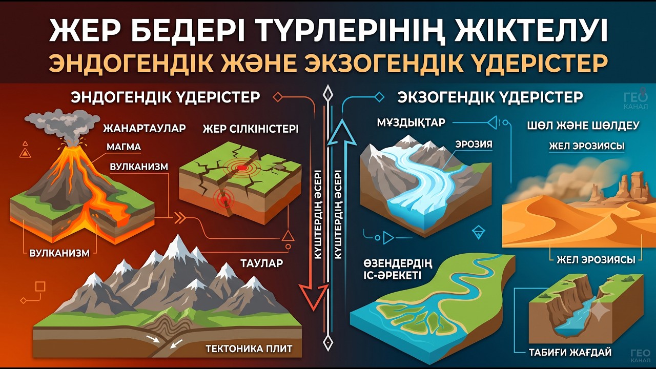 Жер бедері түрлерінің жіктелуі. ЭНДОГЕНДІК, ЭКЗОГЕНДІК ҮДЕРІСТЕР | 8-сынып | 1-тоқсан | ГЕОГРАФИЯ