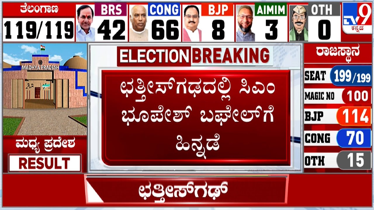 Chhattisgarh Election Result 2023: CM Bhupesh Baghel Trails In Patan Constituency