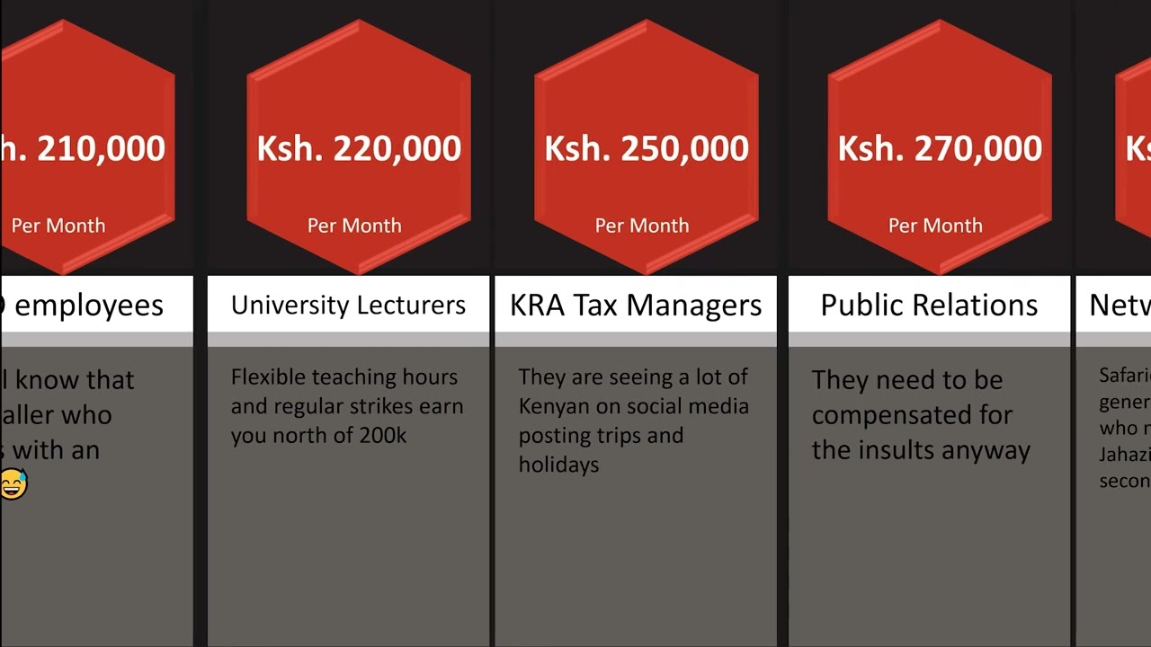 Salaries in Kenya- Ranked❗