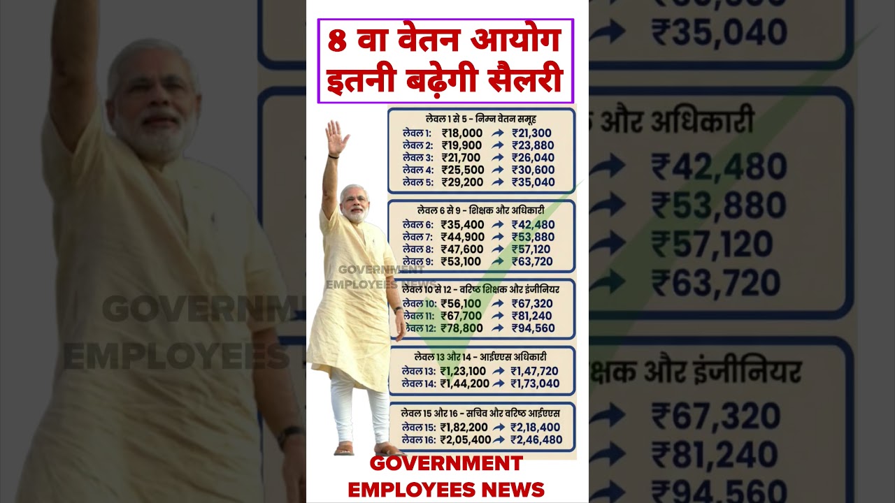 8th Pay Commission itni badhegi salary #8thpaycommission #govtemployees #dahike #hrahike #incometax
