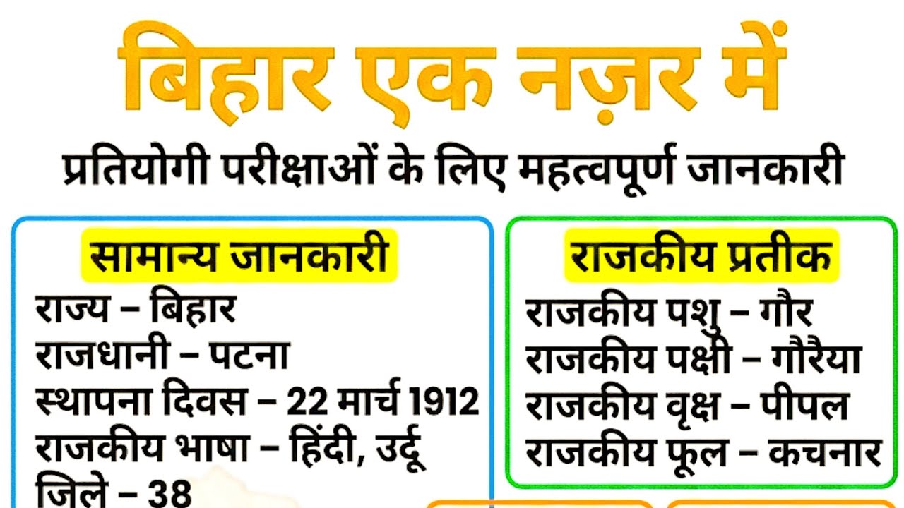 “बिहार की सारी जानकारी सिर्फ 60 सेकंड में! 🏛️ राजधानी, जिले, राजकीय प्रतीक और इतिहास का पावर पैक!”