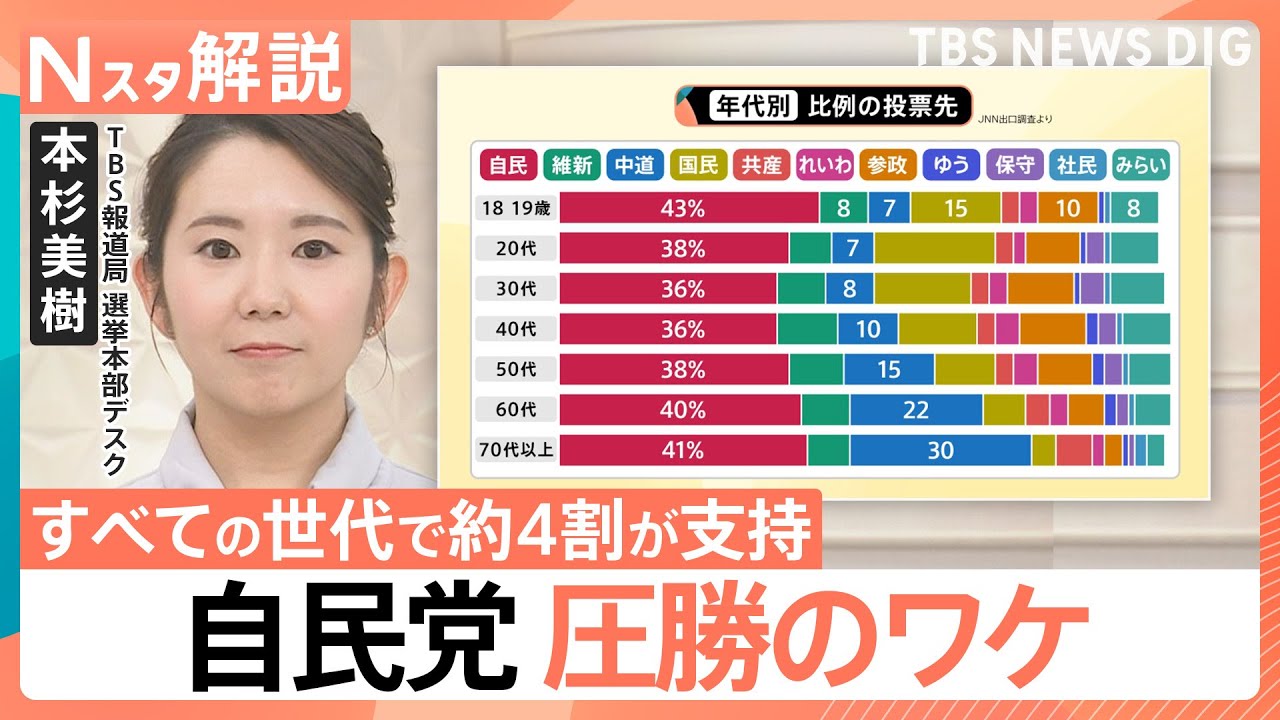 データで見る自民党圧勝のワケ すべての世代で約4割の支持獲得　立憲を支持していた「無党派層」が自民へ？【Nスタ解説】【選挙の日、そのあとに。】｜TBS NEWS DIG
