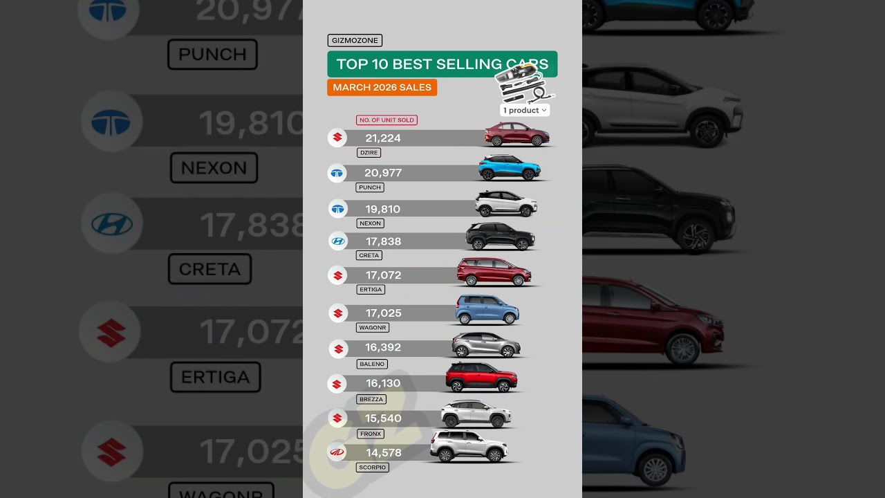 Top 10 Best Selling Cars March 2026 | Sales Report India