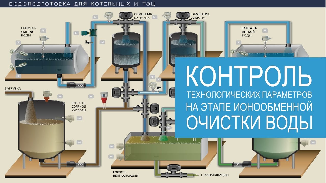 Контрольно-измерительные приборы для водоподготовки (в котельных и ТЭЦ)