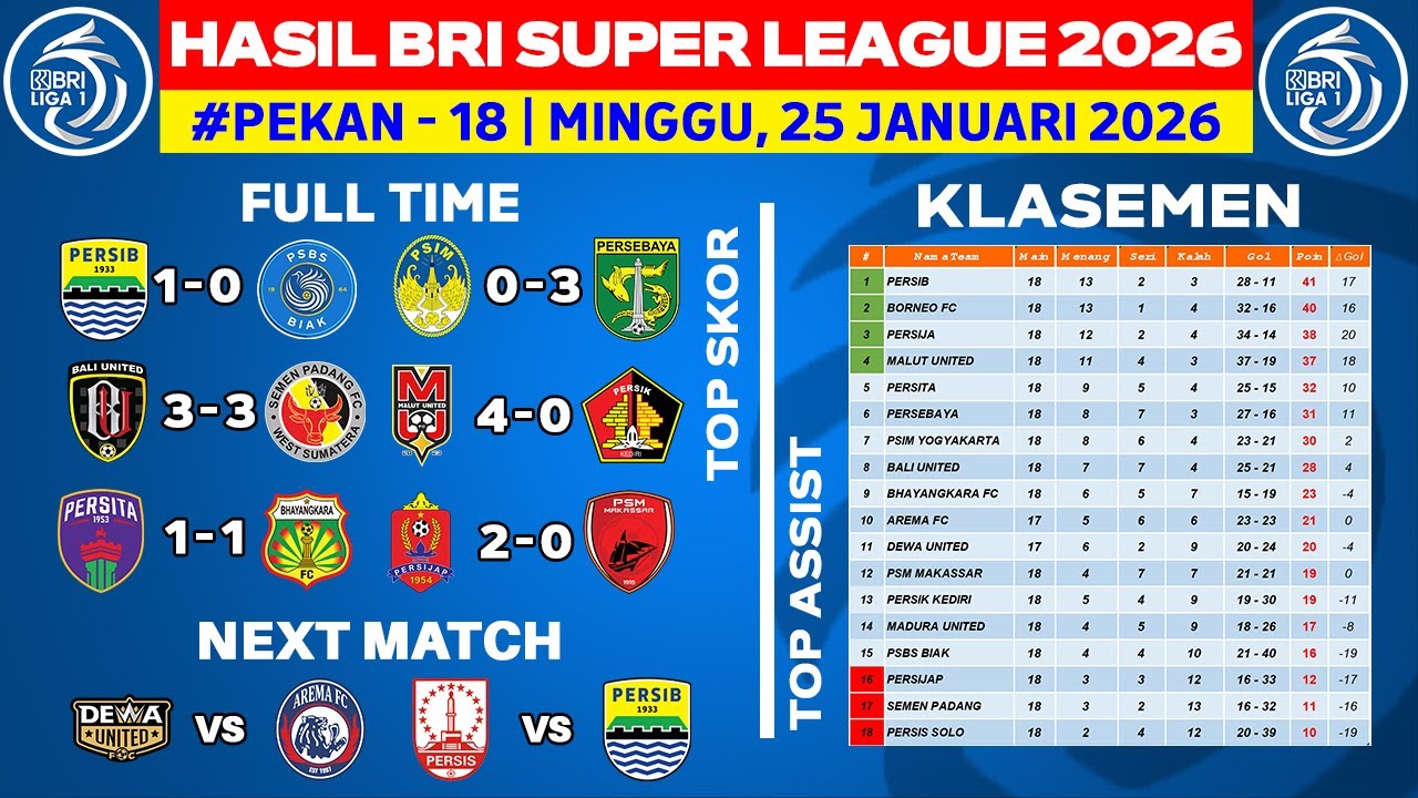 Hasil Liga 1 Hari Ini - Persib vs PSBS - Klasemen BRI Super League 2026 Terbaru