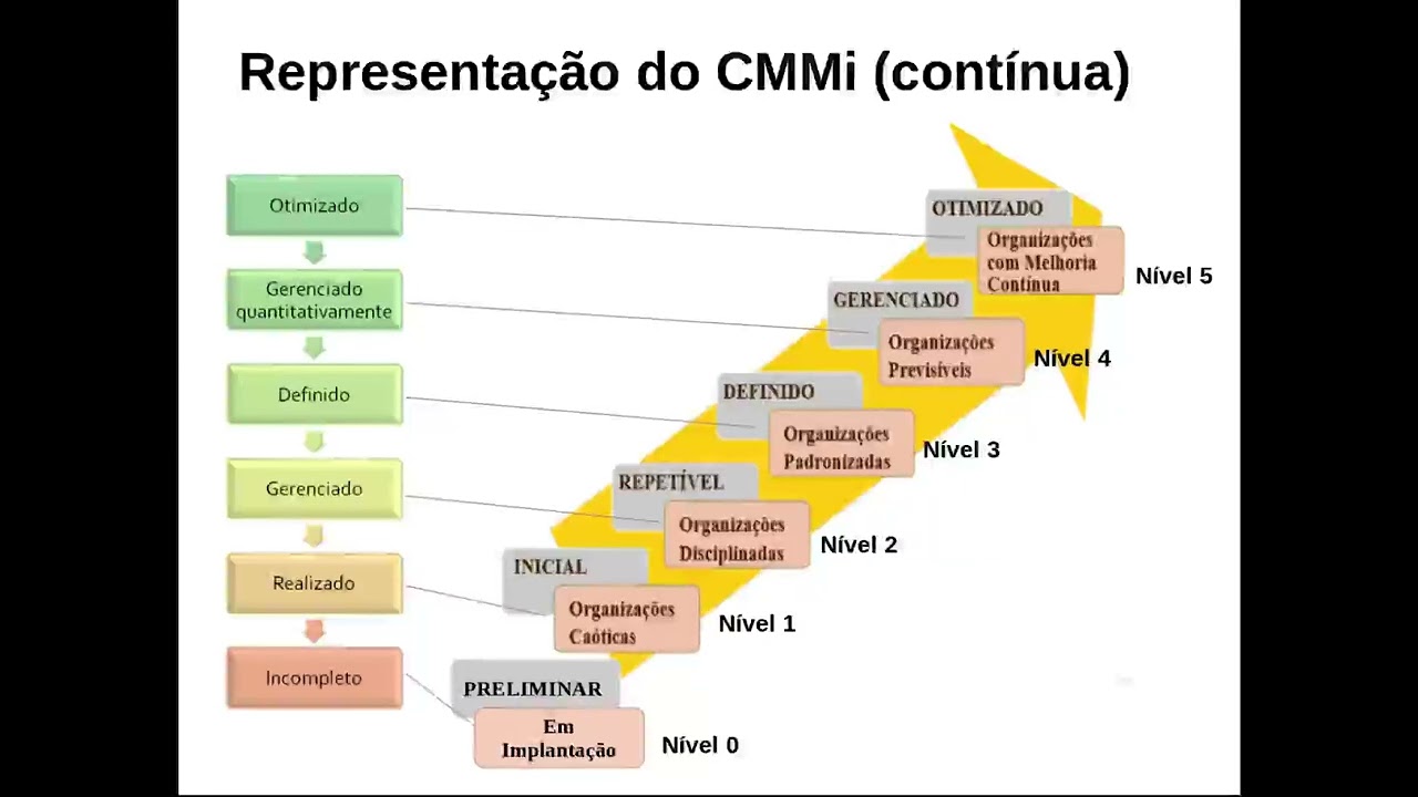 Qualidade do Processo de Desenvolvimento de Software: O Modelo de Maturidade CMMi