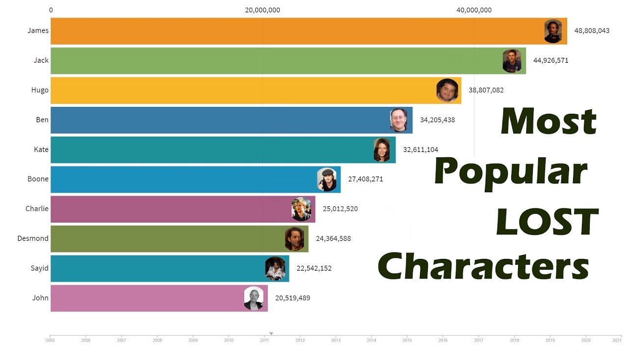 Most Popular Lost Characters (2005-2020)
