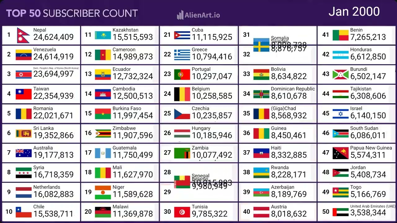 Top 50-100 Most Population Vs Top 50-100 Most Subscribers