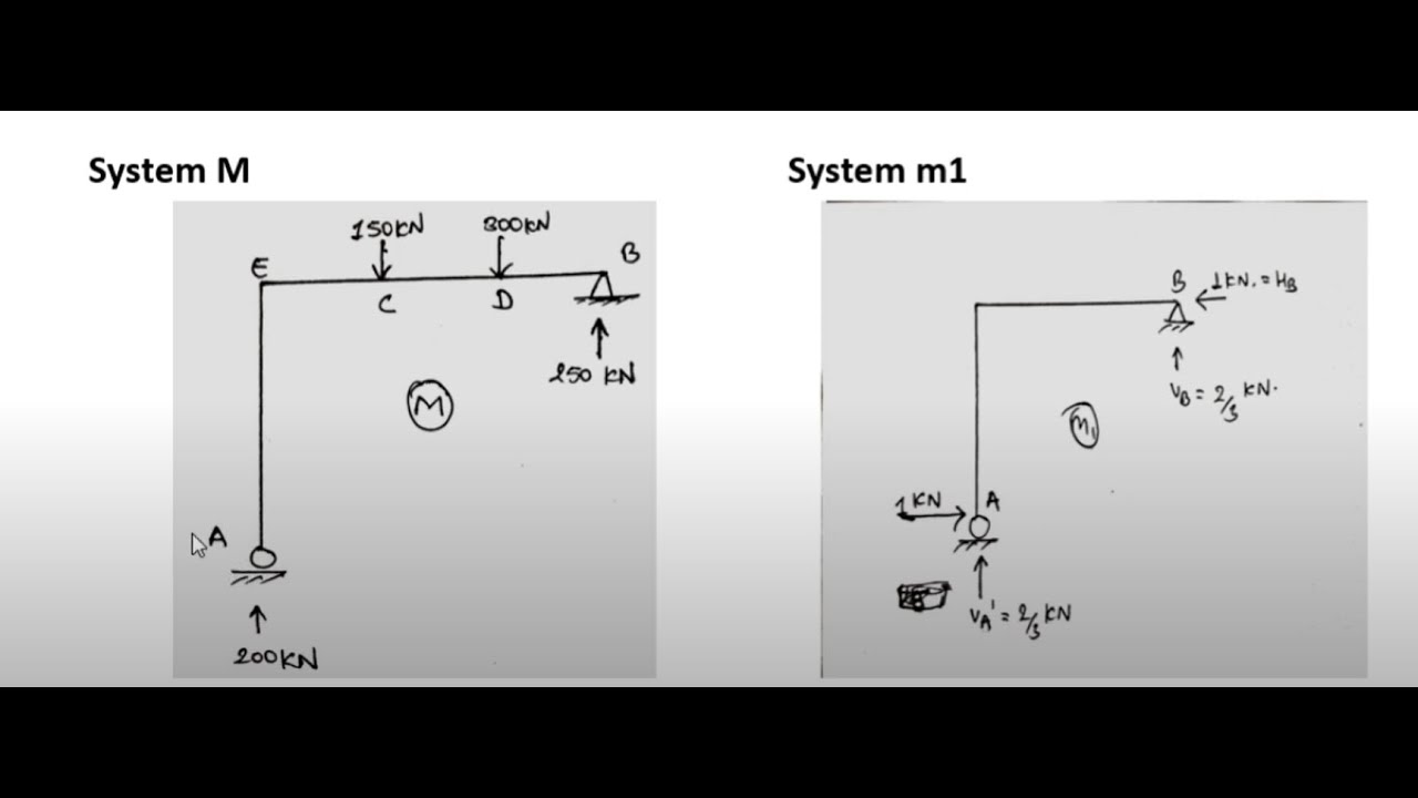 Force method/Tips and tricks