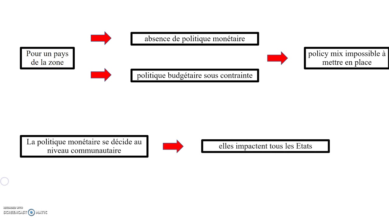 Quelles sont les limites de l'intégration économique et monétaire (exemple de la zone euro)  ?