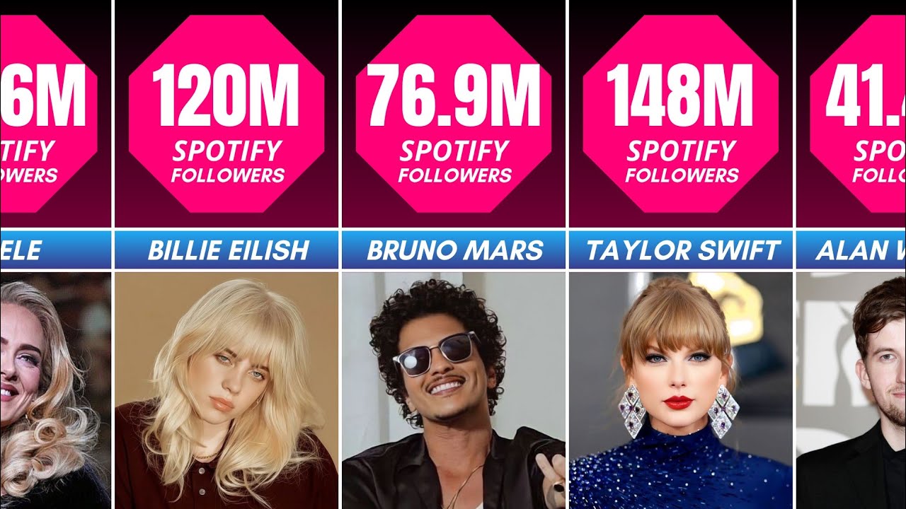 Most Followed Artist On Spotify 2026