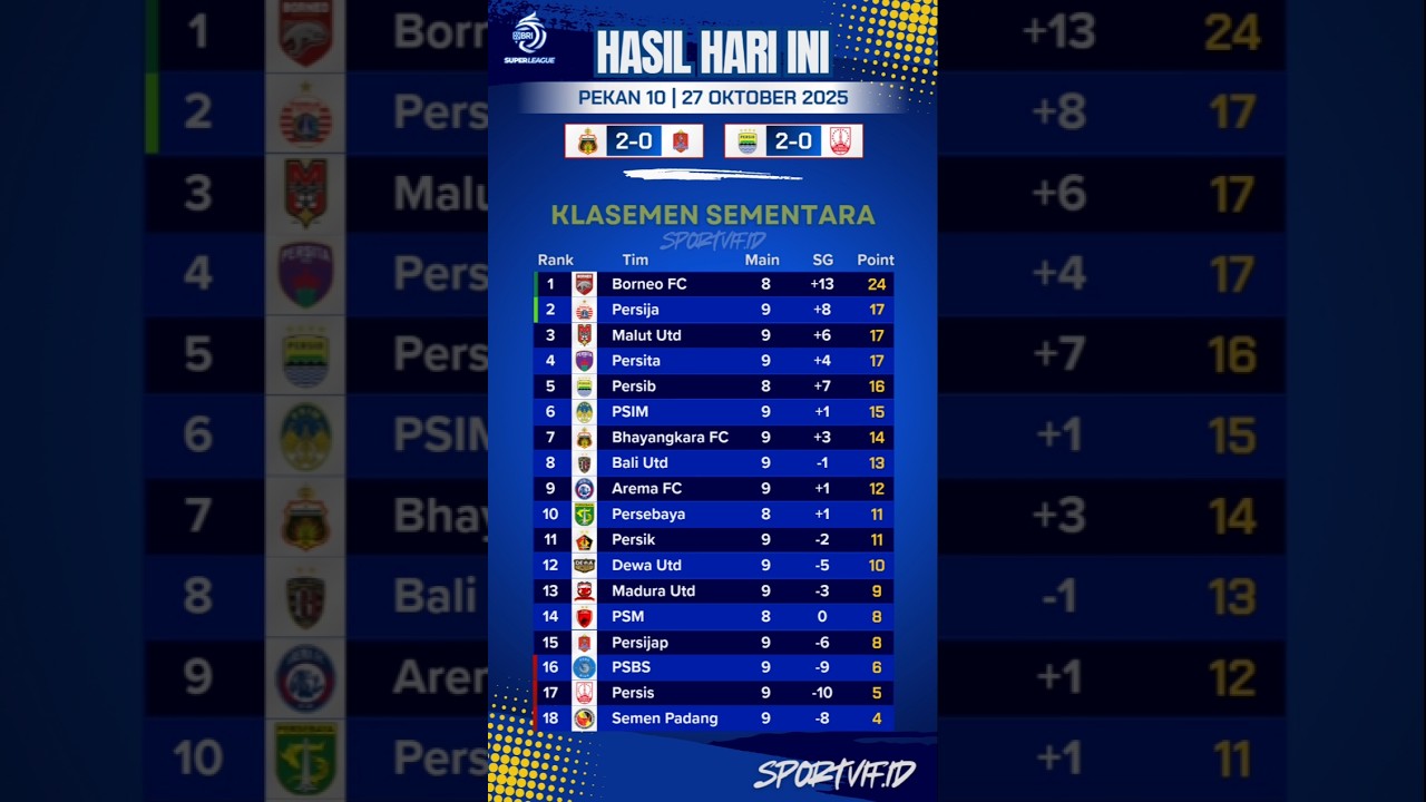 ⚽🔥 Hasil & Update Klasemen BRI Super League Hari Ini | Persib vs Persis