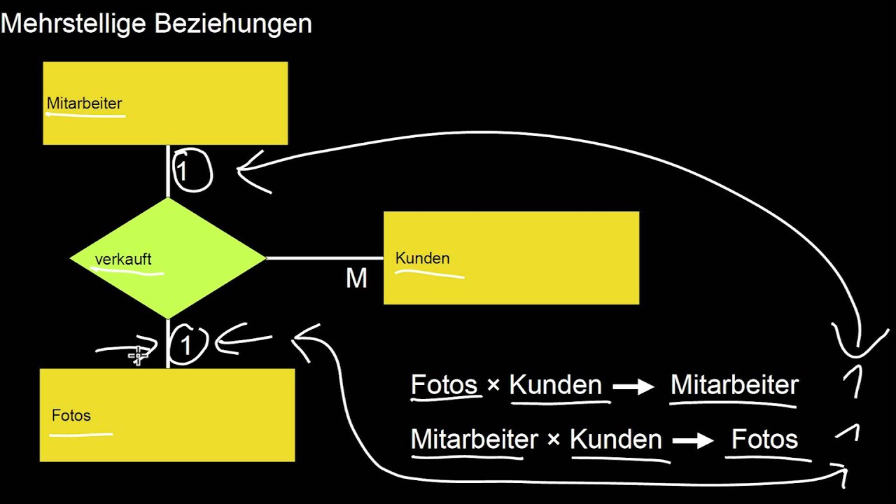 13.09 Entity Relationship Modellierung II: Chen versus min/max, mehrstellige Beziehungstypen