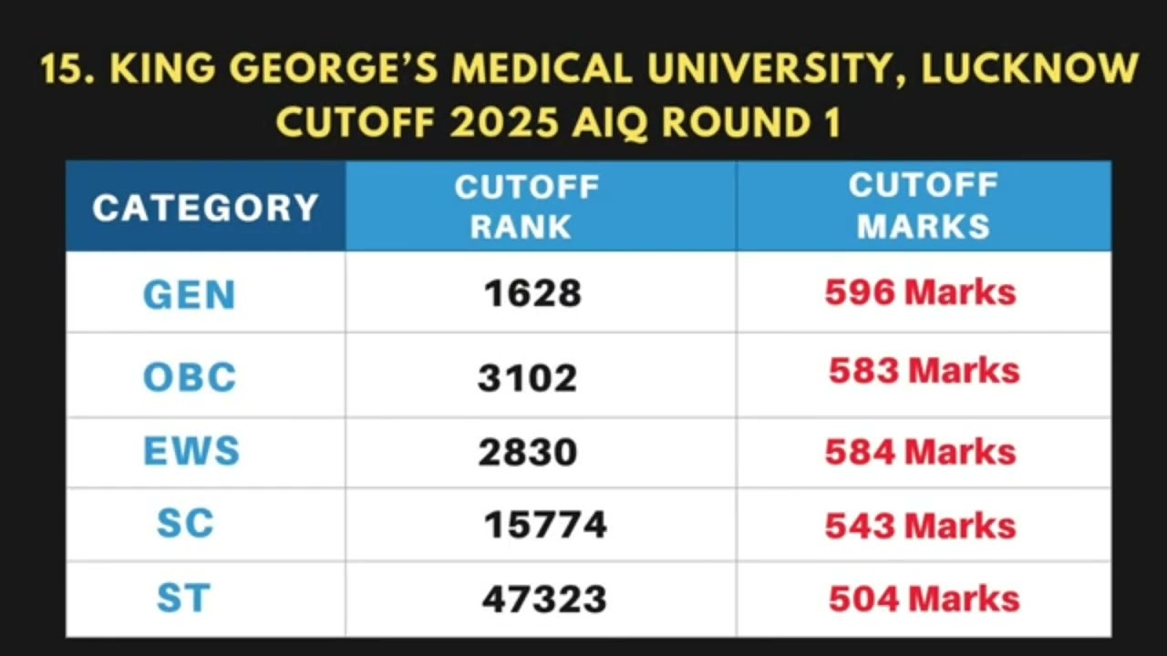 Top 50 Medical Colleges NEET Cutoff 2025 |Round 1 NEET Counselling |Last Rank With Marks #neet #mbbs
