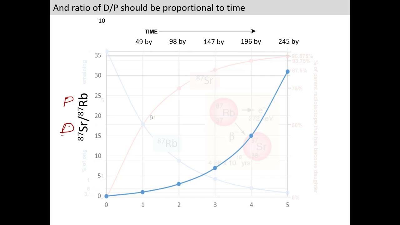 Rb Sr Decay Part1
