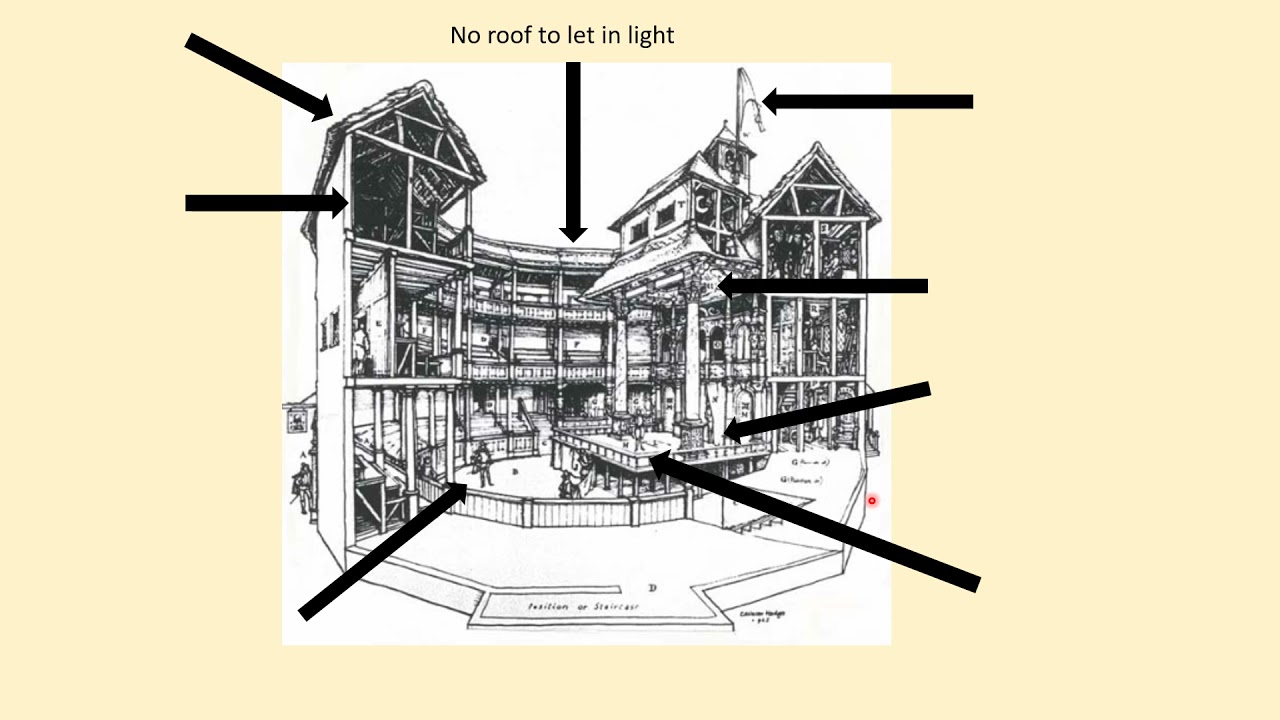 Elizabeth Unit 3- Lesson 2- Development of the Theatre