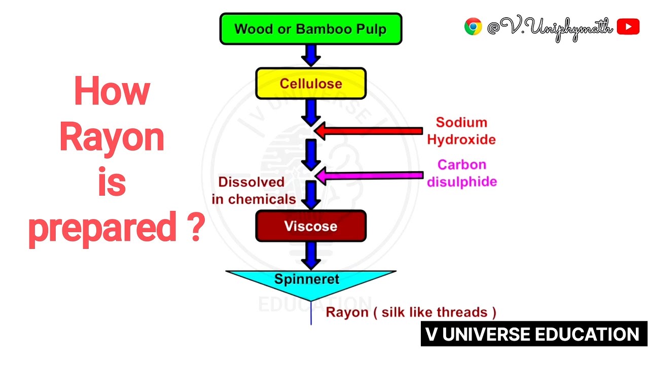 TSSCERT - 8th physics - 3. Synthetic fibres & plastics - preparation of Rayon
