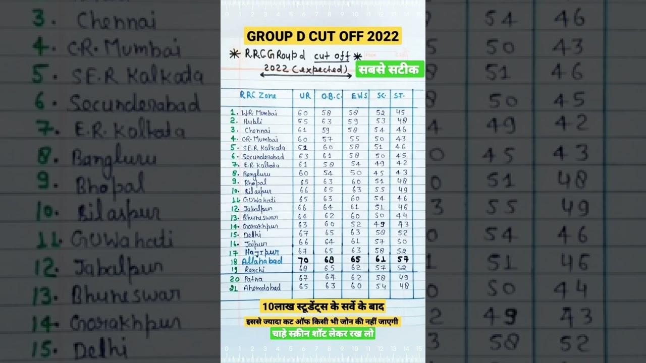 group d cut off 2022 #shorts  #group_d #result #groupdresult