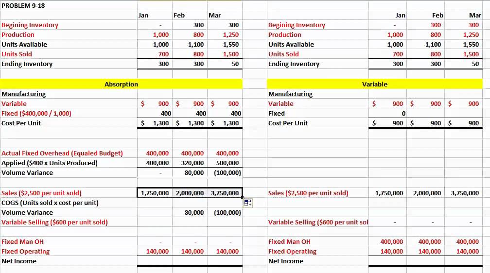 Problem 9 18 Absorbtion vs Variable Costing