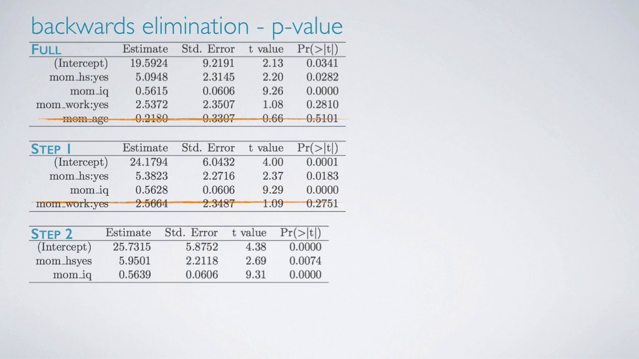 Model Selection - Linear Regression and Modeling