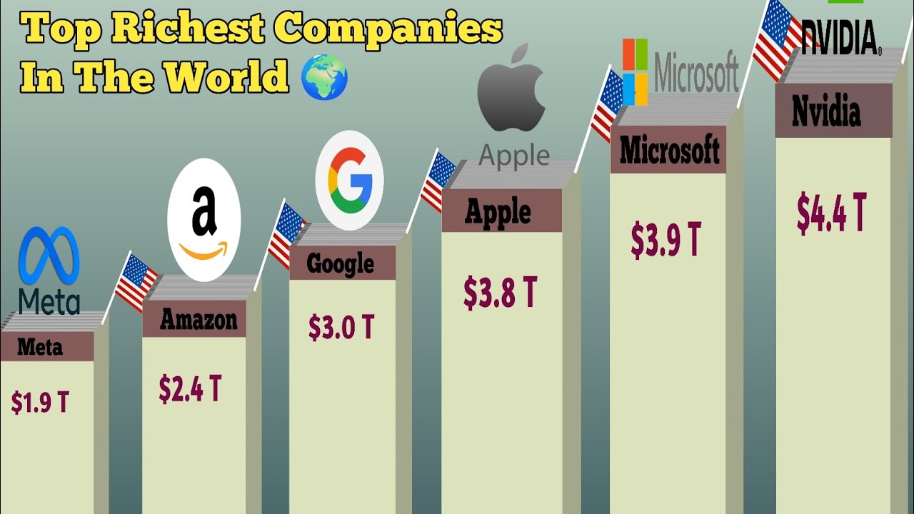 Top Richest Companies In The World 🌎||Top Global Companies by Market Value 2025 📊