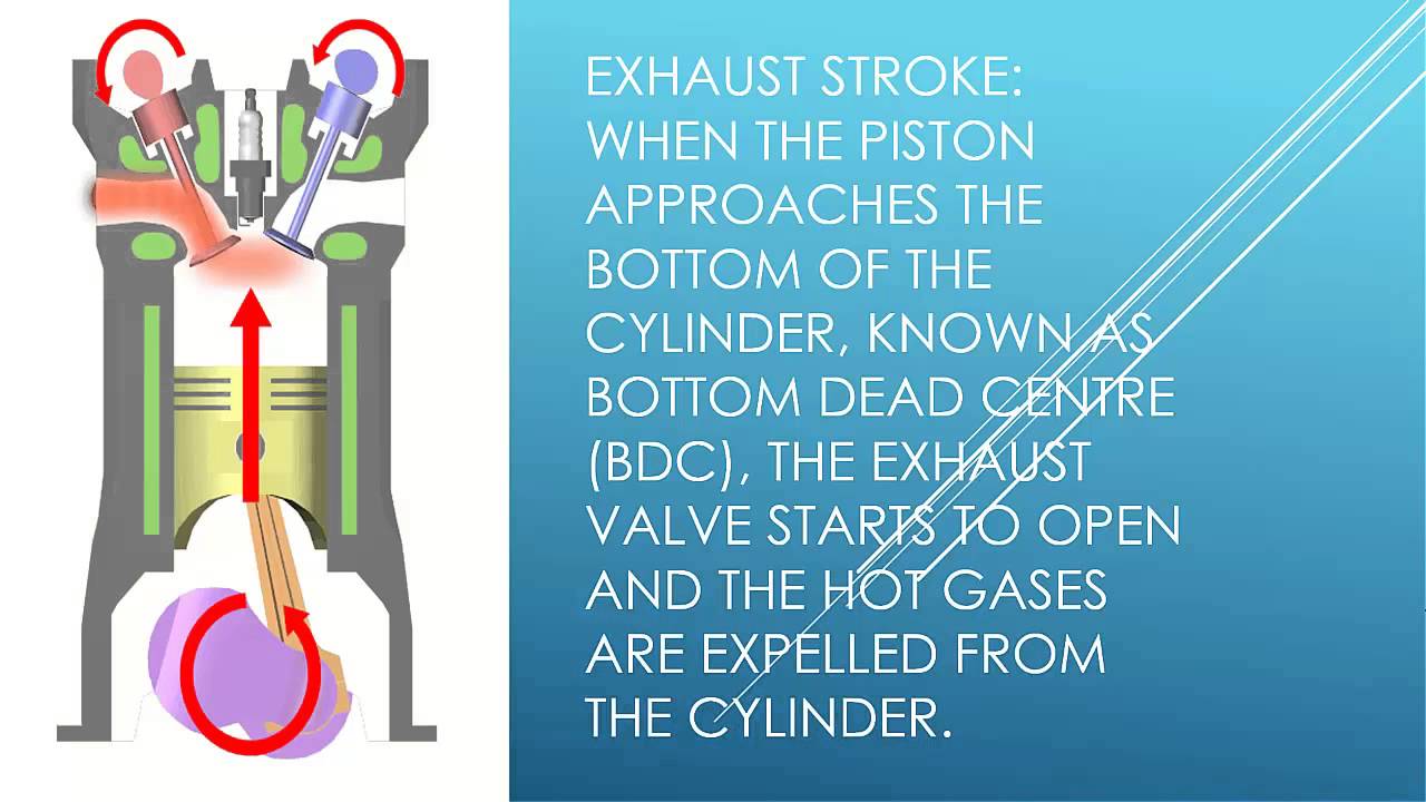 How an Engine Works - 4-stroke engine