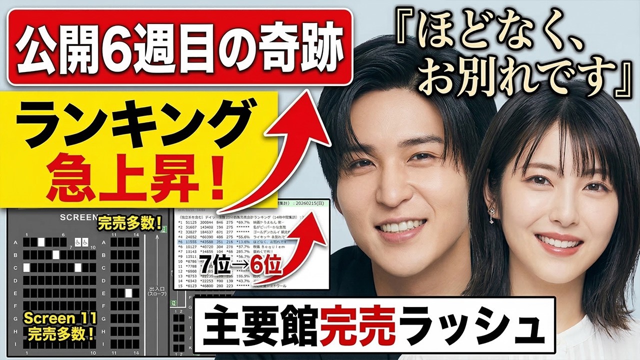 【衝撃大逆転！】目黒蓮×浜辺美波『ほどなく、お別れです』日本中を熱狂の渦へ！公開6週目でまさかのランキング急上昇＆主要館完売ラッシュ…GW興行を狙う異次元快進撃と奇跡のロングラン全貌 - スノ閃TV