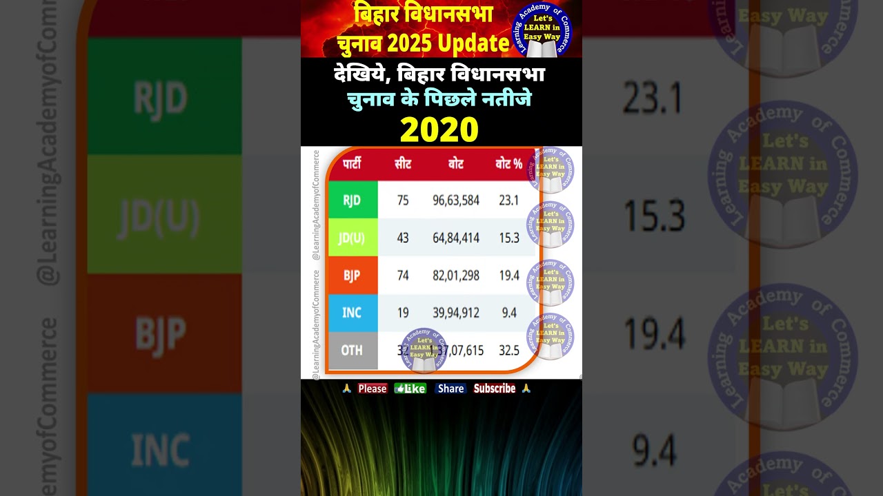 बिहार विधानसभा चुनाव 2020 के नतीजे | #BiharElection2025 #BiharElections2025 #bihar #biharchunav